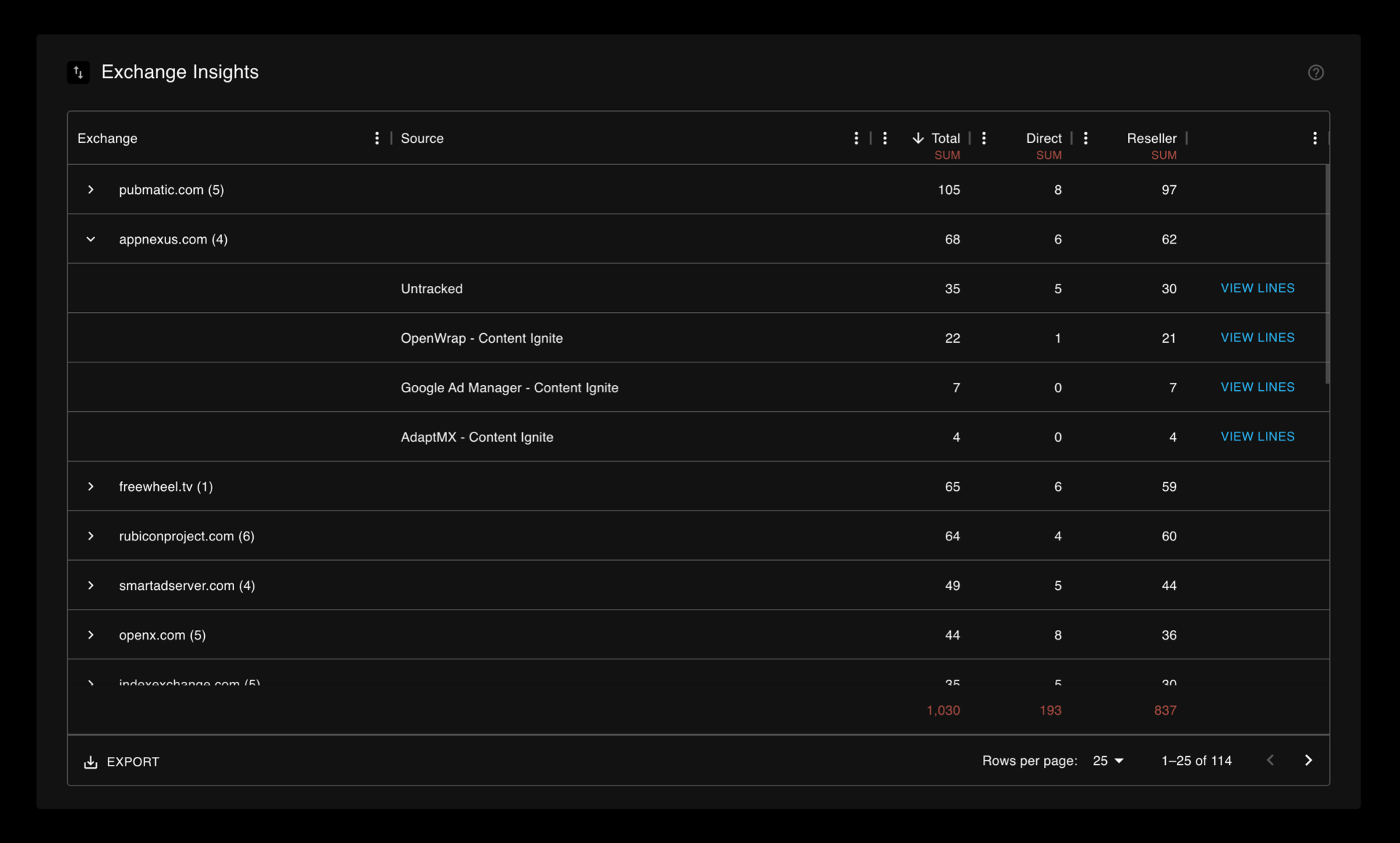 Shows a table with exchange data broken out in the ads.txt insights report