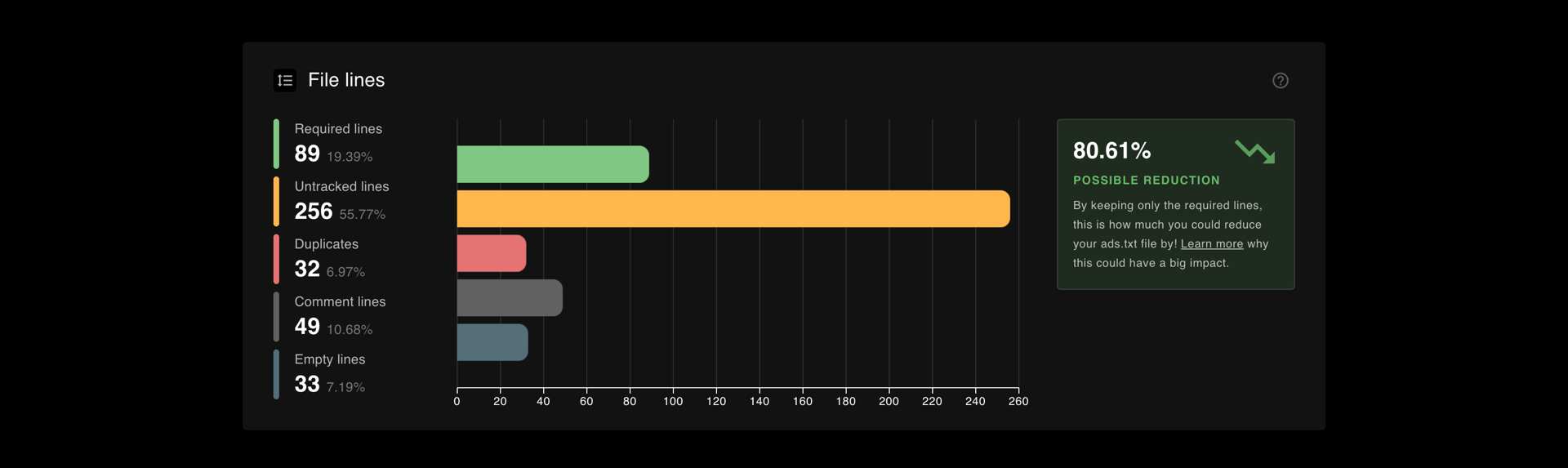 Shows the file lines chart in the ads.txt insights report