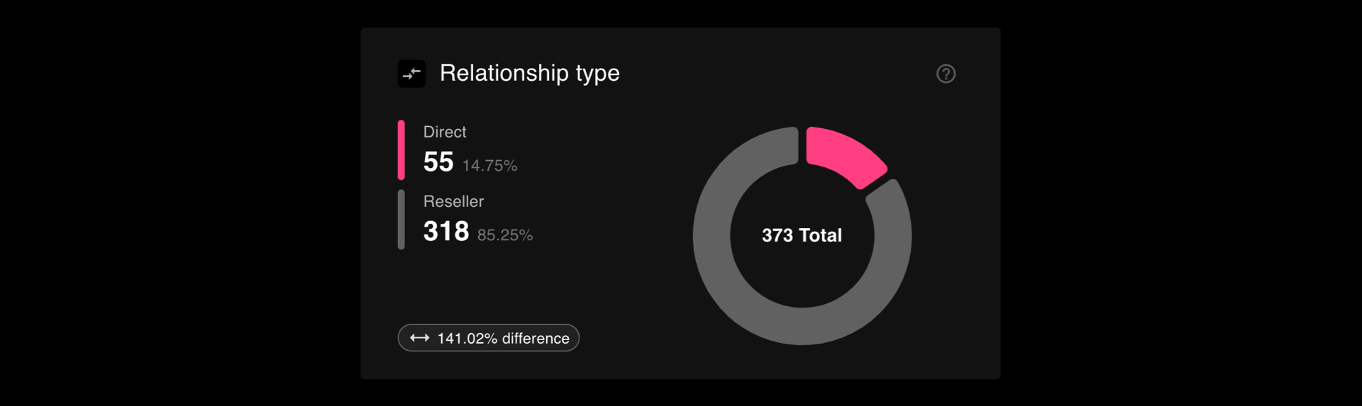 Shows the relationship type tile in the ads.txt insights report