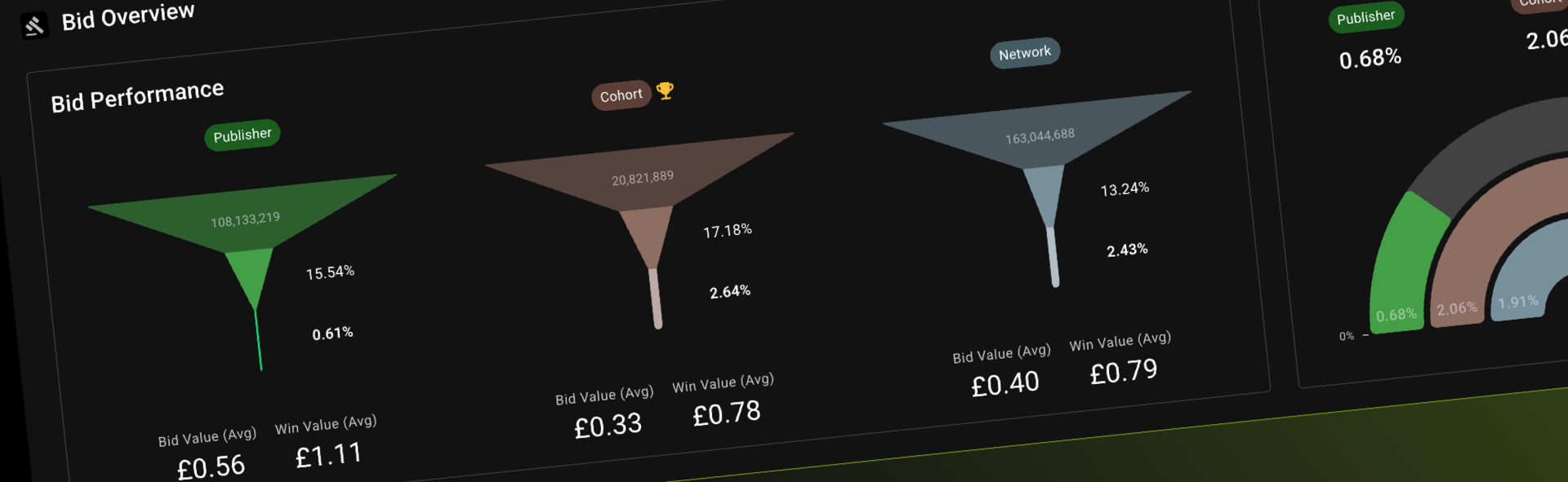 Shows the bid overview funnel chart inside the benchmarking insights report