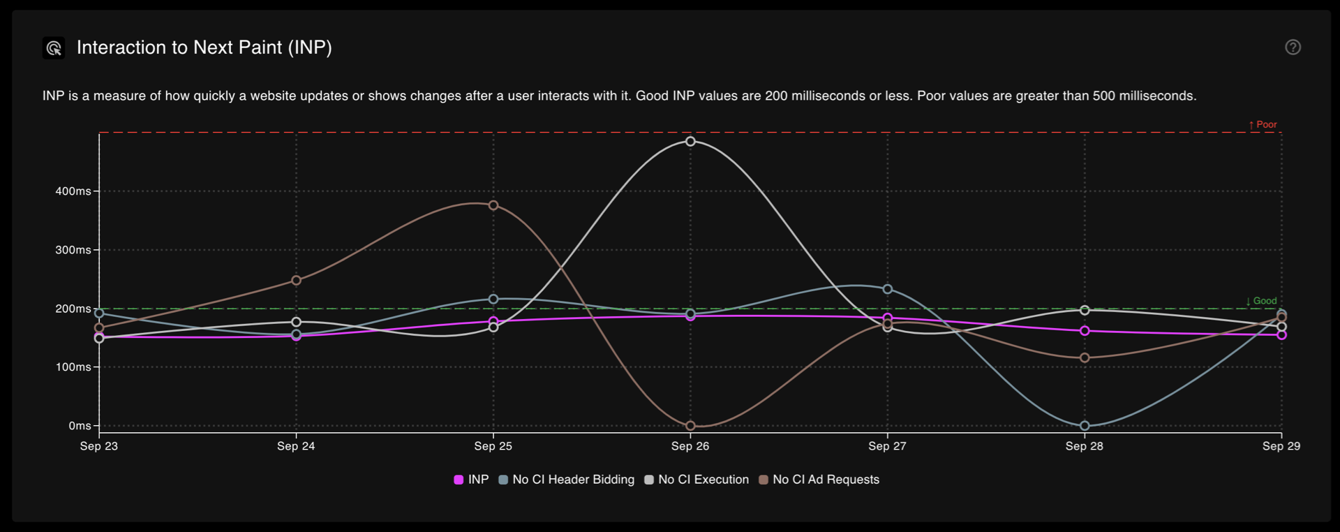 Shows a single CWV chart, with the different baselines available