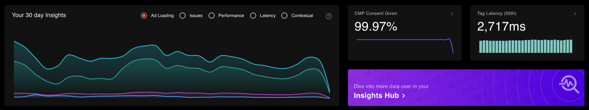Shows the thirty day insights chart in the publisher dashboard